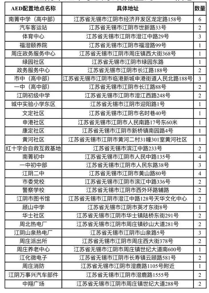 江阴已建成的AED配置点