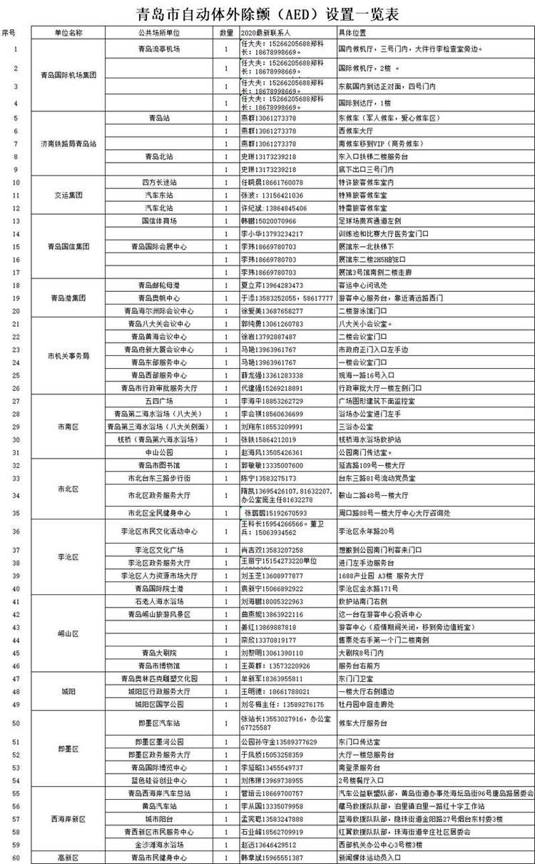 青岛配备60台自动体外除颤器,紧急救助可取用