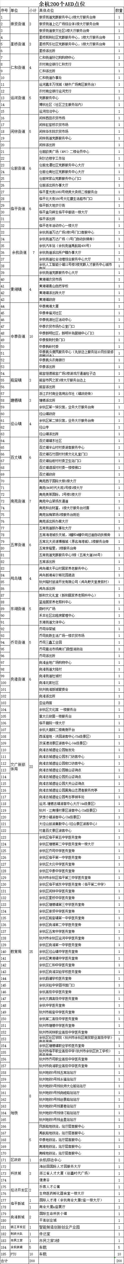 紧要关头救命用的！余杭200台AED全面布点安装